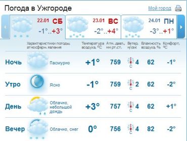В Ужгороде 2-4 ° тепла. Пасмурная погода