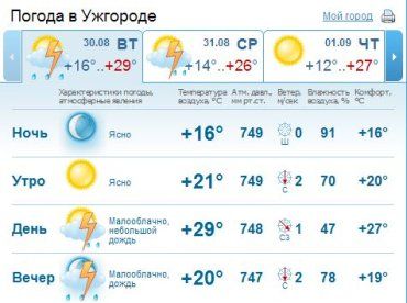 В Ужгороде малооблачная погода, после обеда ожидается кратковременный дождь