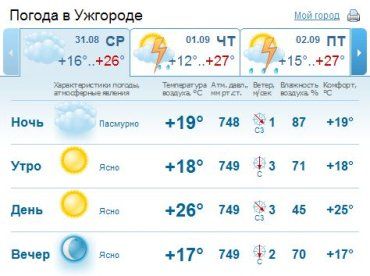 В Ужгороде облаков наблюдаться сегодня не будет, день будет ясным. Без осадков