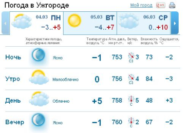 Ясная погода в Ужгороде будет на протяжении всего дня