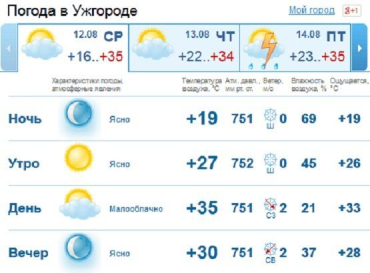 Вечер в Ужгороде будет ясными, как и утро, а днем ожидается облачность