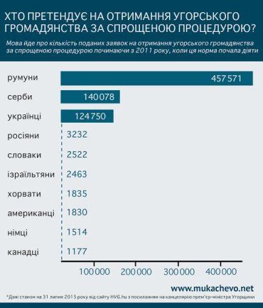 За офіційними даними громадянство Угорщини отримало близько 94 000 закарпатців