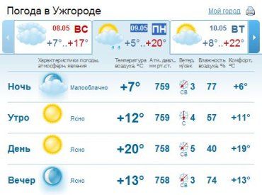 В Ужгороде малооблачная погода, днем осадков не ожидается