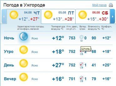 В Ужгороде ожидается ясная погода. Без осадков