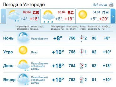 В Ужгороде облачная с прояснениями погода, утром и днем ожидается дождь