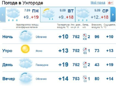 На протяжении всего дня погода в Ужгороде будет пасмурной