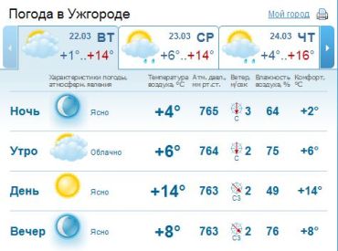 В Ужгороде малооблачная погода
