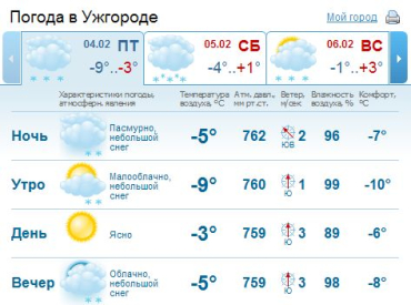 В Ужгороде облачная погода, ночью выпал небольшой снег