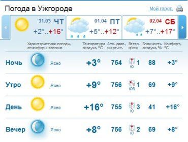 В Ужгороде сухая погода, день будет ясный и пройдет без осадков