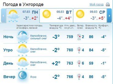 В Ужгороде днем малооблачная погода, небольшой снег