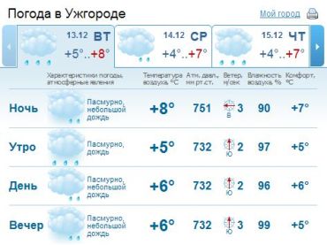 В Ужгороде на протяжении дня будет стоять облачная погода, ожидается дождь