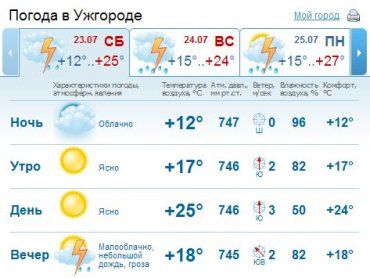 В Ужгороде днем солнечная погода, вечером малооблачно, небольшой дождь, гроза