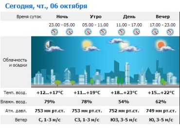 В Ужгороде облачная погода продержится весь день. Без осадков