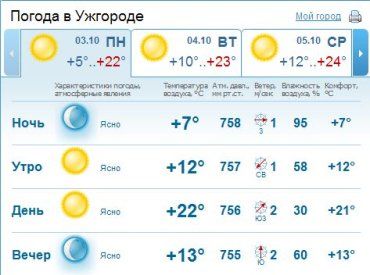 Ясная погода ожидается в Ужгороде, без осадков