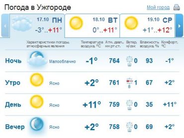 В Ужгороде ясная погода. Без осадков