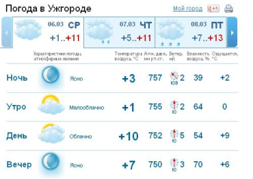 В Ужгороде до самого вечера будет сохраняться пасмурная погода