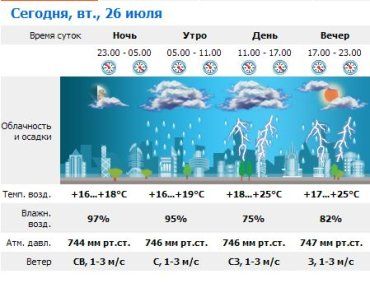 В Ужгороде днем и вечером будет идти дождь.. Грозы