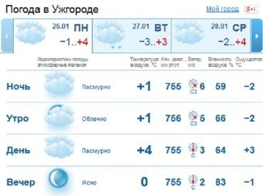 Вечером в Ужгороде возможны прояснения, но на протяжении дня погода пасмурная