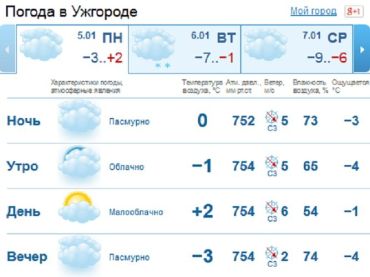 В Ужгороде с утра малооблачно, днем не совсем ясная погода, зато осадков