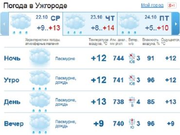 В Ужгороде весь день будет пасмурно, дождь в течение всего дня