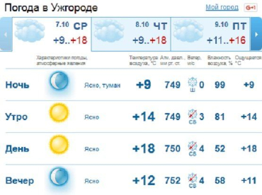 День в Ужгороде будет облачным, несмотря на ясную ночь