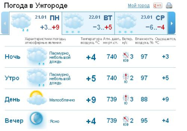 В Ужгороде в течение всего дня будет облачная погода