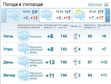 Облачная погода будет в Ужгороде до самого вечера, днем ожидается дождь