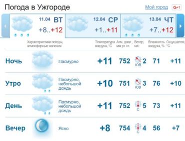 В Ужгороде облачная с прояснениями погода, утром и днем ​​временами дождь