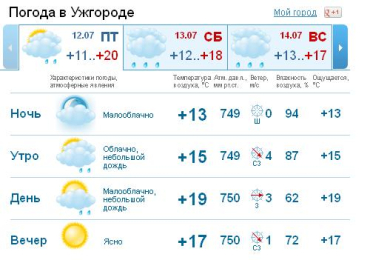 На протяжении всего дня в Ужгороде ожидается мелкий дождь
