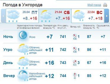Небо в Ужгороде будет покрыто облаками, днем ожидается дождь