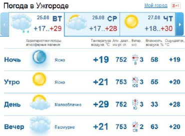 Погода в Ужгороде будет пасмурной до самого вечера, без осадков