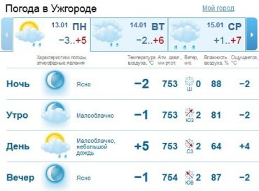 В Ужгороде малооблачно, днем пойдет небольшой дождь