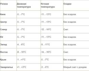 На этой неделе в Украину придут сильные морозы