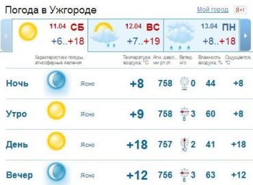 В Ужгороде ясная погода будет наблюдаться на протяжении всего дня