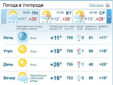 В Ужгороде днем ясная солнечная погода, без осадков