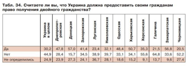 56,8% опрошенных в Закарпатье выступают за право иметь два паспорта