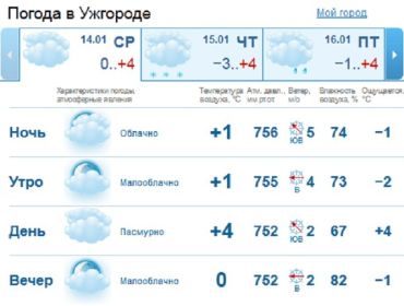 Солнце в этот день в Ужгороде будет редко показываться из-за облаков