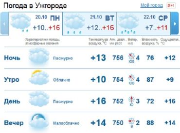 В Ужгороде на протяжении всего дня будет стоять малооблачная погода