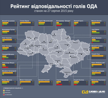 Появился рейтинг губернаторов Украины