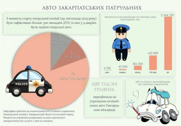 В пользовании патрульных полицейских Ужгорода и Мукачева находится 25 авто