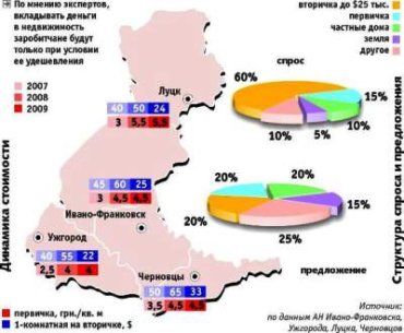 Рынок жилья Западной Украины