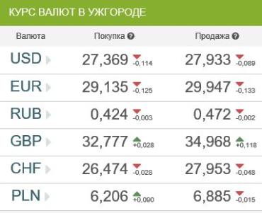 Курс валют в банках Ужгорода 27 января