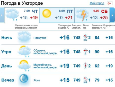 В Ужгороде будет облачно, днем дождь