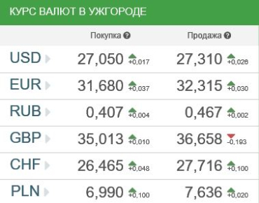 Курс валют в банках Ужгорода 12 декабря
