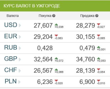 Курс валют в банках Ужгорода 20 января