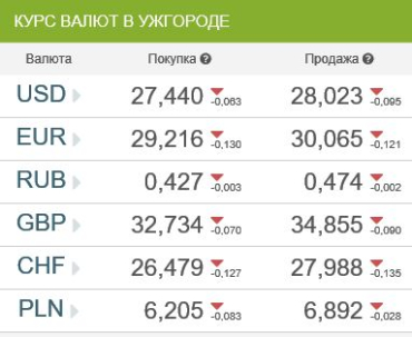 Курс валют в банках Ужгорода 26 января