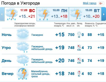 В Ужгороде облачная погод, ожидается дождь