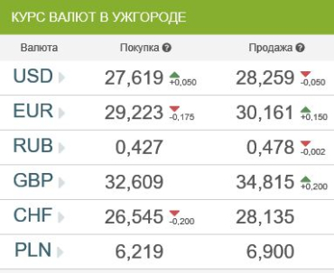 Курс валют в банках Ужгорода 23 января