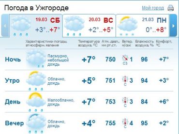 В Ужгороде облачная погода, весь день будет дождь