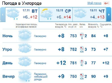 В Ужгороде весь день пройдет без осадков, к вечеру мелкий дождь